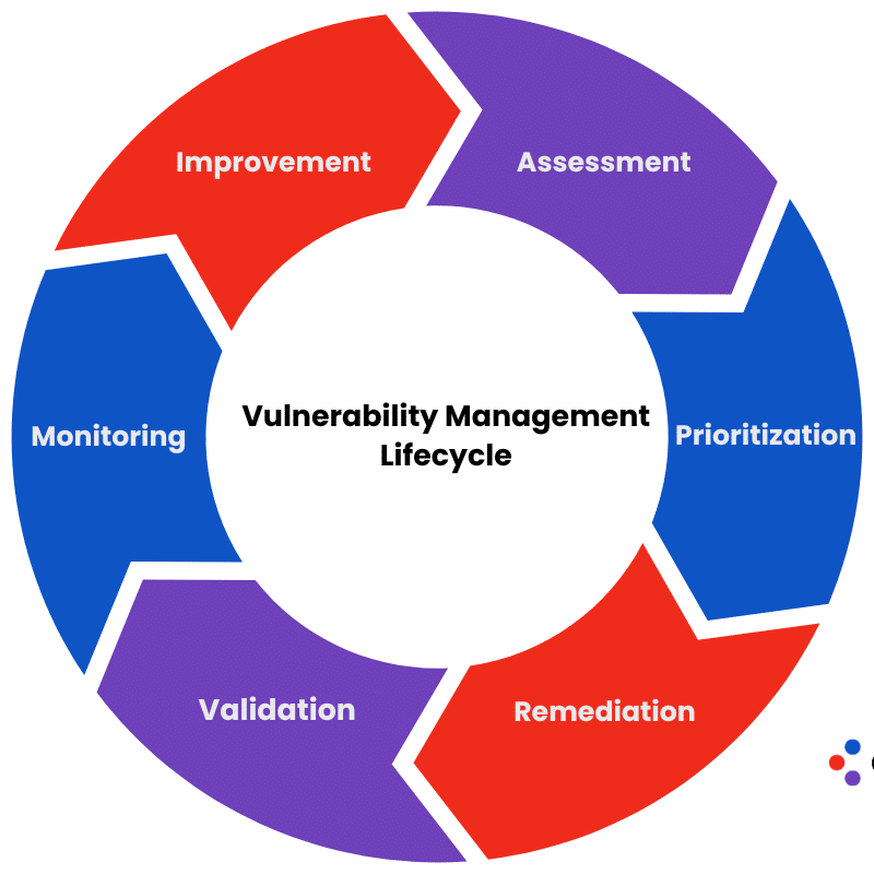 Vulnerability Remediation